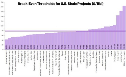 break even point for US shale projects
