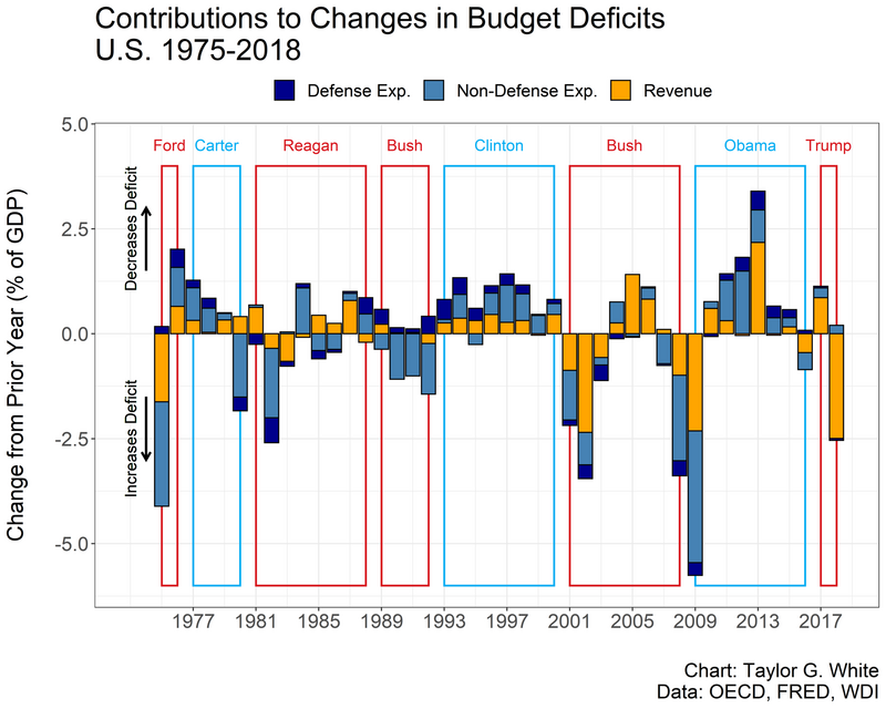 7 Budget Deficit (WaPo).png