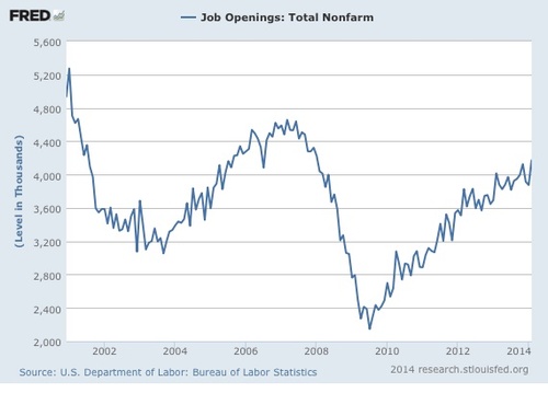 job openings in total nonfarm payroll