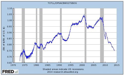 loan to deposit ratio over time