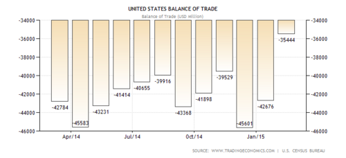 US Balance of Trade