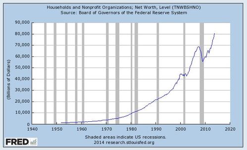 households and nonprofits net worth