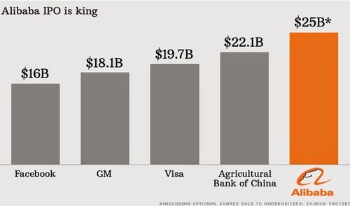 Alibaba record setting IPO graph