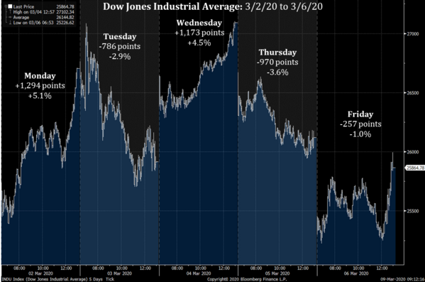 1 DJIA Last Week.png