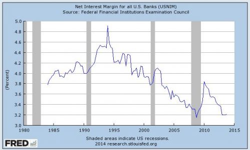 net interest margin for all US banks over time