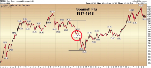 6 INDU during Spanish Flu (StockCharts).png