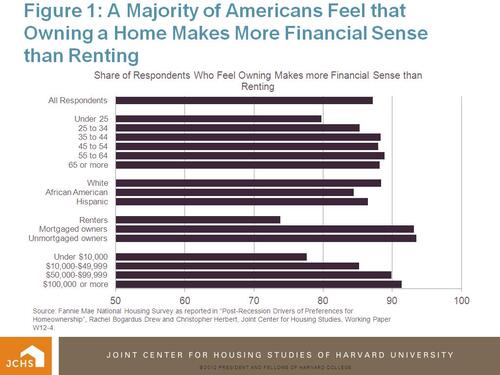 majority of americans feel that owning a home makes most financial sense
