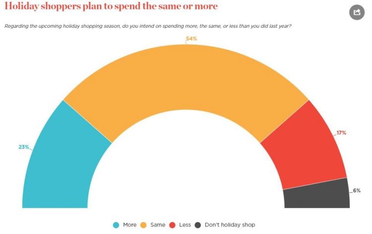 planned spending by holiday shoppers.JPG