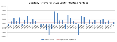 Some time is spent underperforming a benchmark