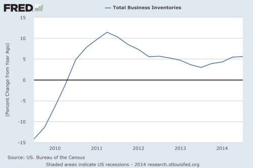Total business inventories over time