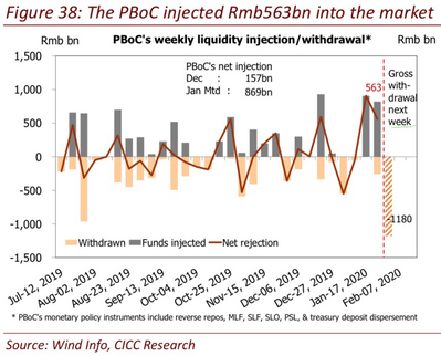3 PBoC Liquidity Injections (CICC).png