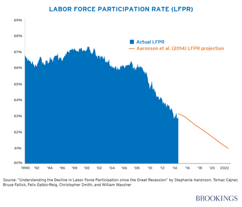 Labor Force Participation Rate over time, signs of decline