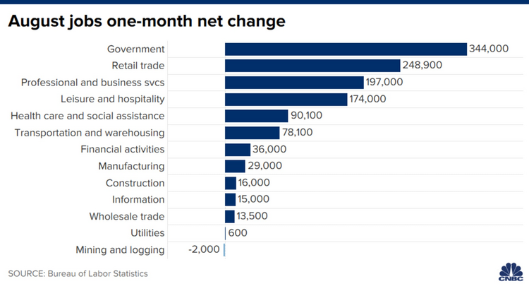 4 Jobs Gains by Industry (CNBC).png