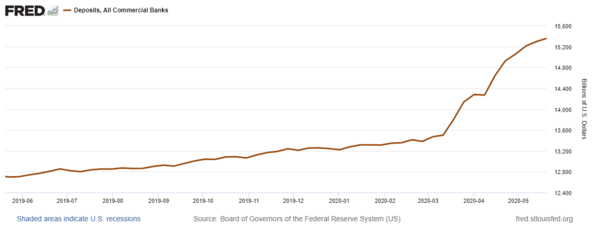 6 Commercial Bank Deposits (FRED).png
