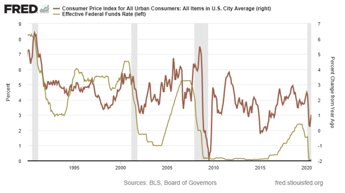 1 Inflation & Fed Funds (Fred).png