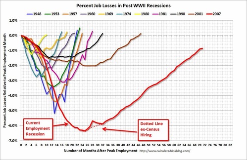 percent job losses in post WW2 recessions