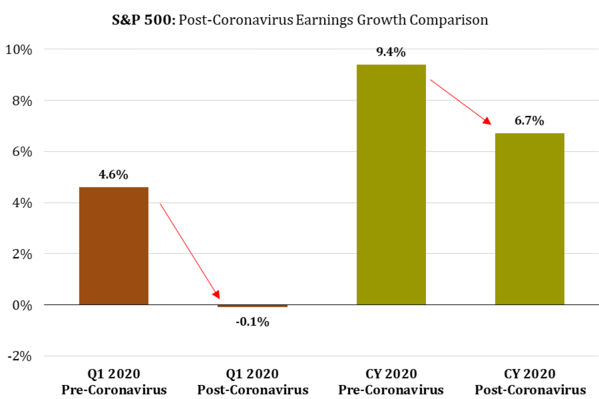 4 Post-Coronavirus S&P 500 Earnings Growth.png