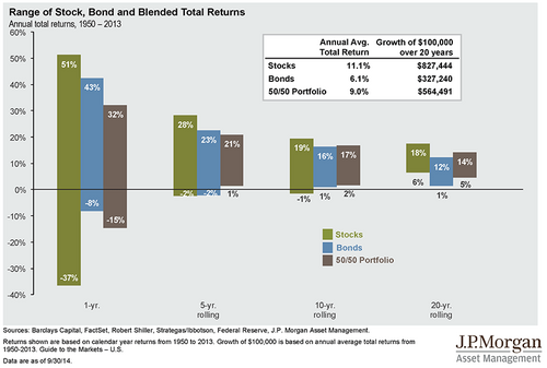 Range of stock, bond, and blended total returns