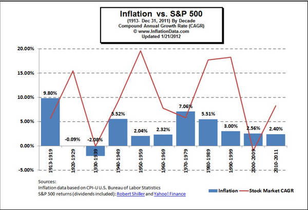 Inflation vs SP500.png