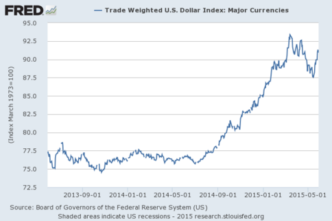 us dollar index strength