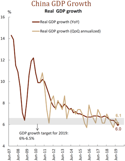 2 - China GDP Growth - 20191028.png