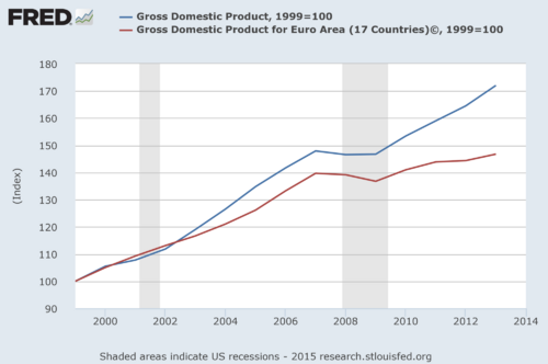 GDP growth of US versus European countries
