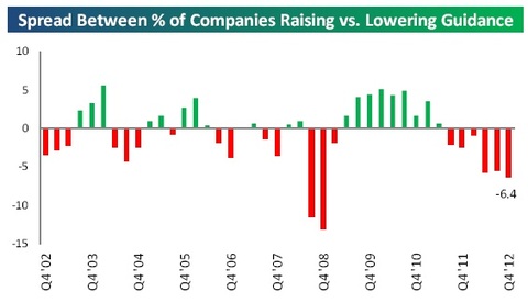 spread between percent of companies rasing vs lowering guidance