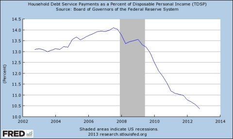 household debt service payments