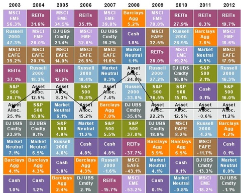 best performing asset classes