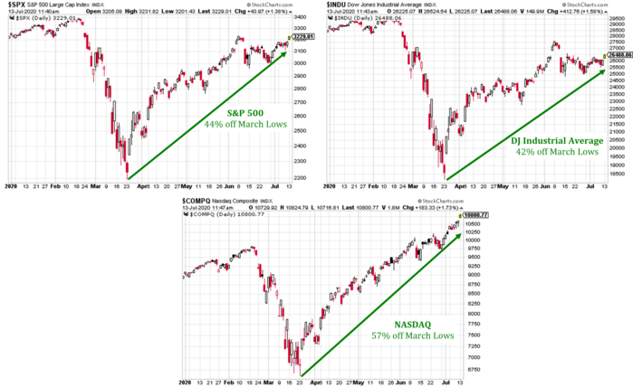 2 Indices off Lows (StockCharts).png