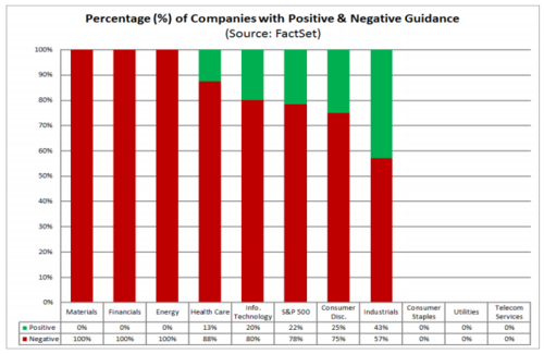 percentage of companies with positive and negative guidance