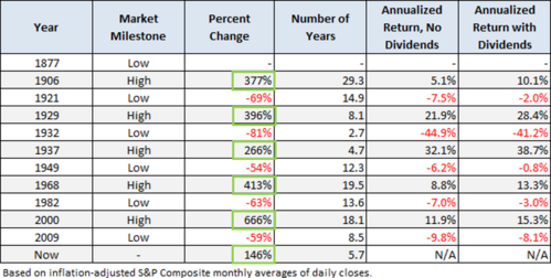 historical forecasts of US GDP growth since 1877