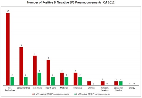 number of positive and negative EPS in Q4 2012