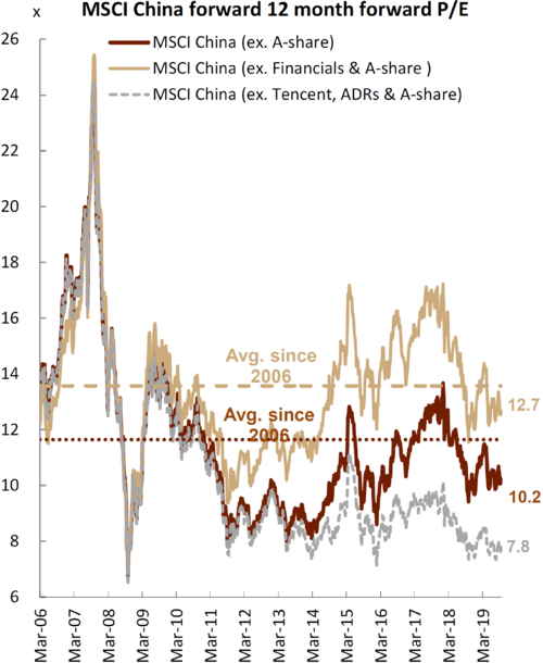 5 - China Forward PE.png