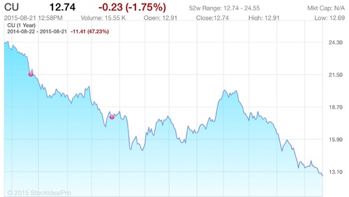 Commodities Sell Off