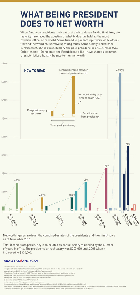 2 infographi_presidents-and-net-worth.jpg