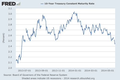 10 year treasury yield