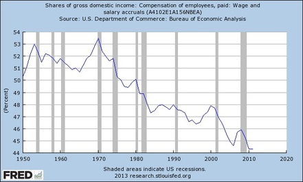 share of gross domestic income, wages