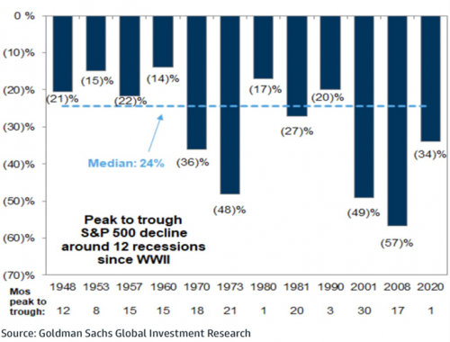 6 Recessions since WWII.png