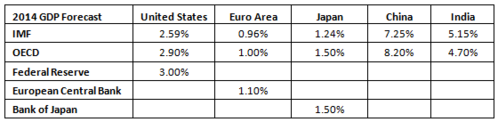 gdp growth forecasts