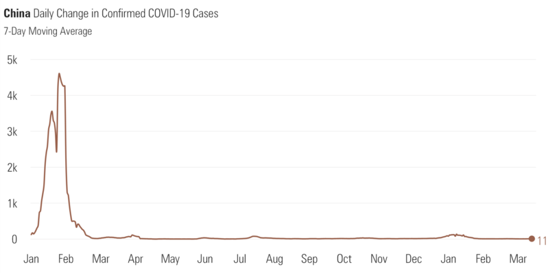 1 China New COVID Cases.png