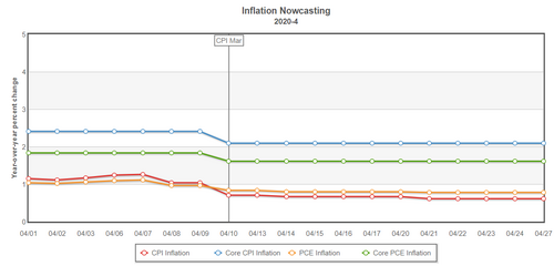 5 Inflation Nowcasting.png