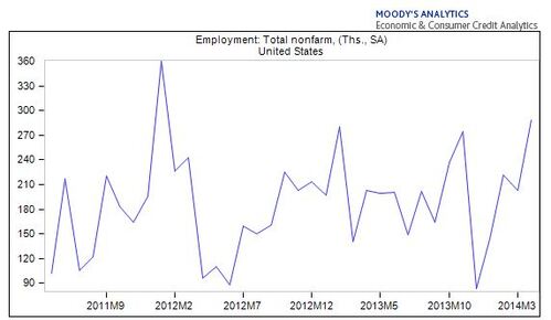 employment change in US
