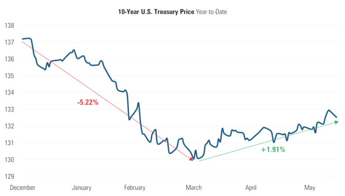 10 10Y Treasury Price.png