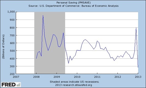 personal savings rate over time