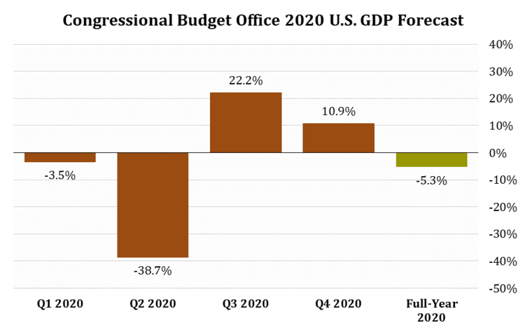 5 CBO GDP Forecast (CBO).png