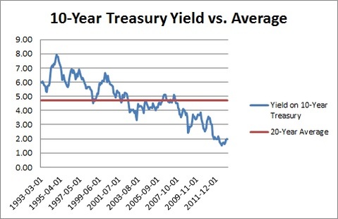 10 year treasury yield vs average