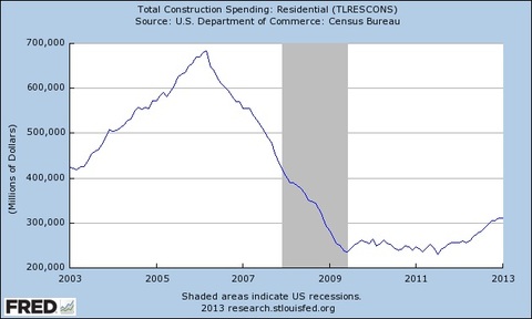 total residential construction spending