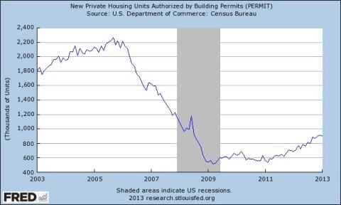 new private housing units over time