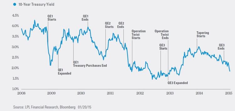 QE's and yields.JPG